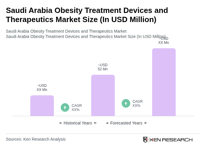 Saudi Arabia Obesity Treatment Devices and Therapeutics Market Size Saudi Arabia Obesity Treatment Devices and Therapeutics Market Size